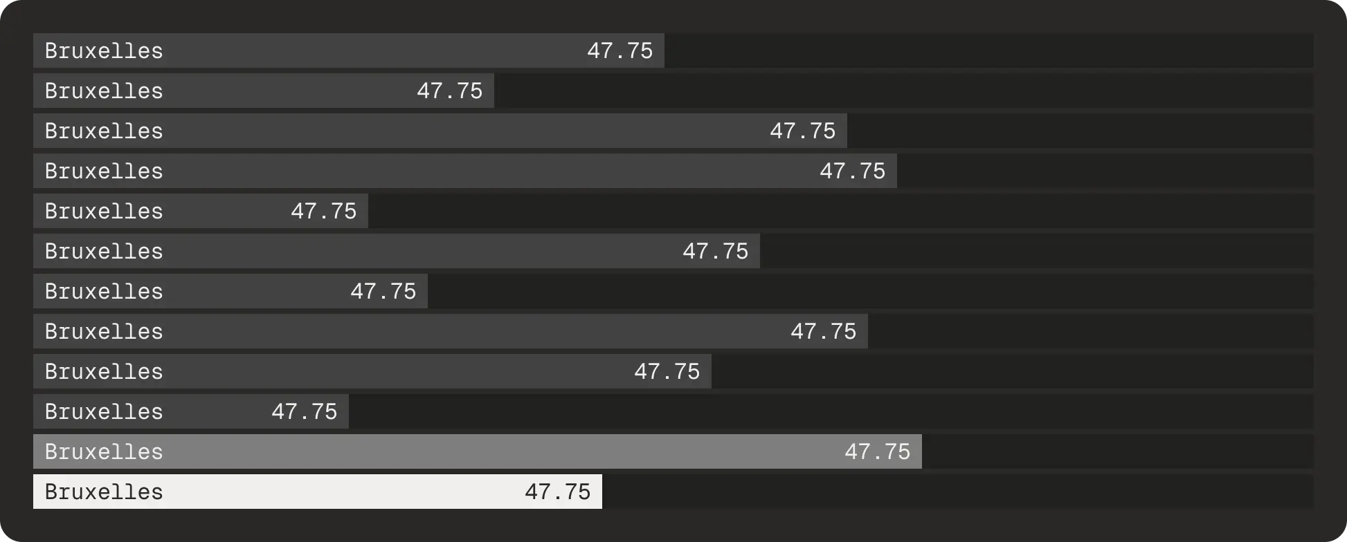 un graphique composé de 12 barres, une par ville présente lors de ce projet, avec des longues équivalentes 