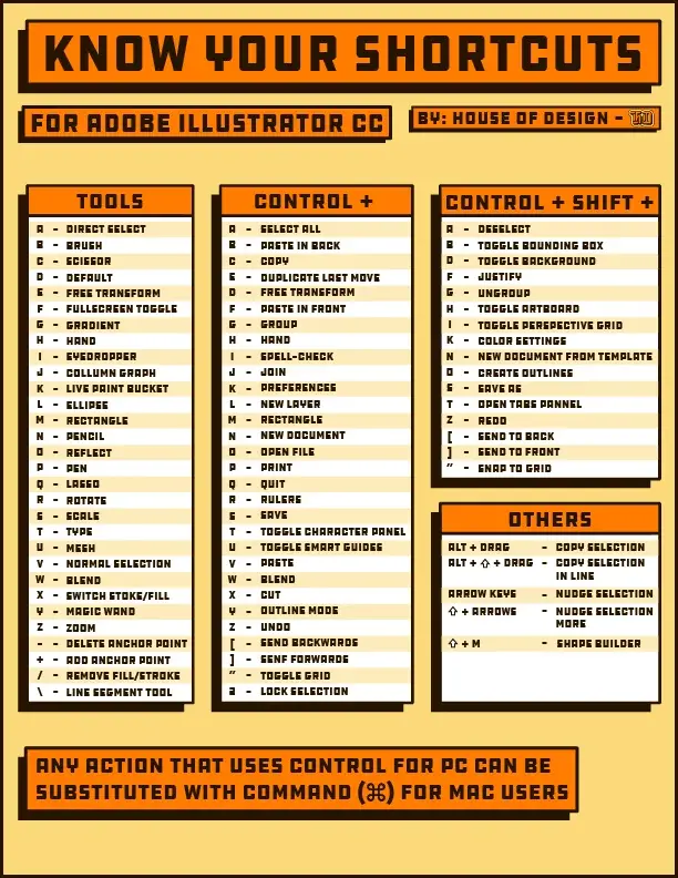 une affiche de rappel de raccourcis clavier