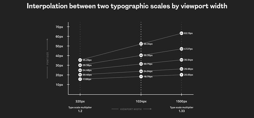 Un graphique expliquant que en fonction de la taille de la page, l'on peut faire différentes hiérarchies